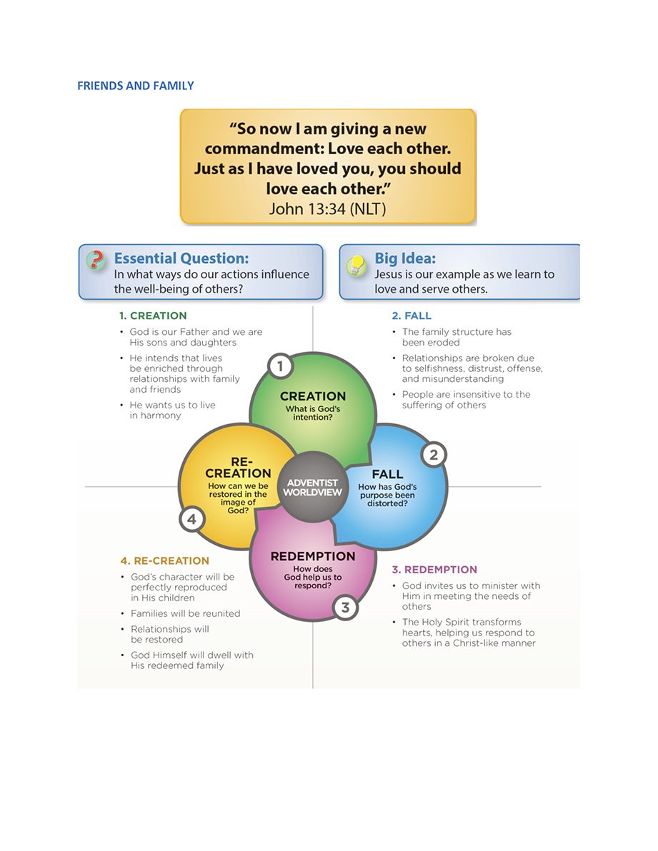 Faith Connections chart for the Friends and Family theme: Bible text, essential question, big idea, and the Creation, Fall, Redemption and Re-creation quadrants of the Adventist worldview.