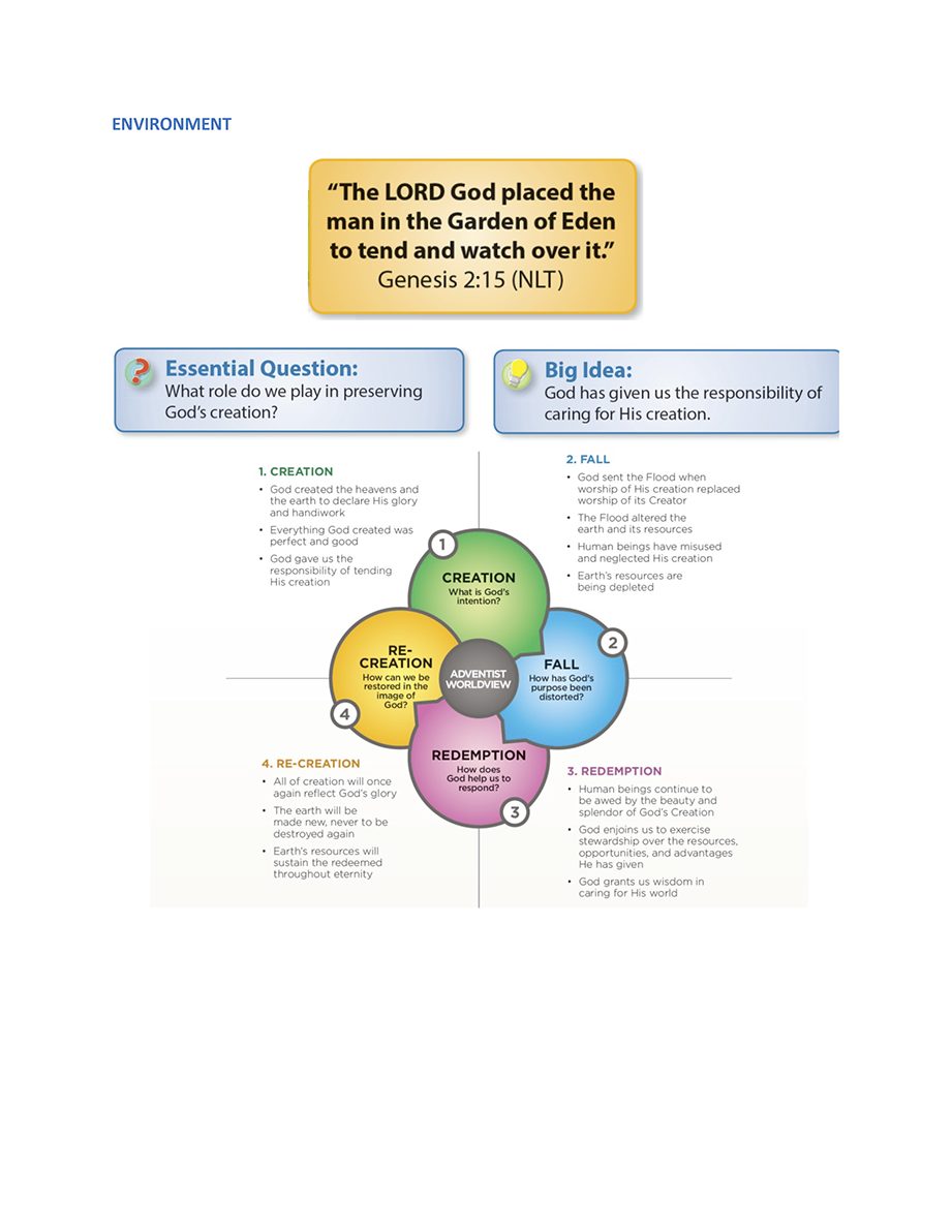 Faith Connections chart for the Environment theme: Bible text, essential question, big idea, and the Creation, Fall, Redemption and Re-creation quadrants of the Adventist worldview.
