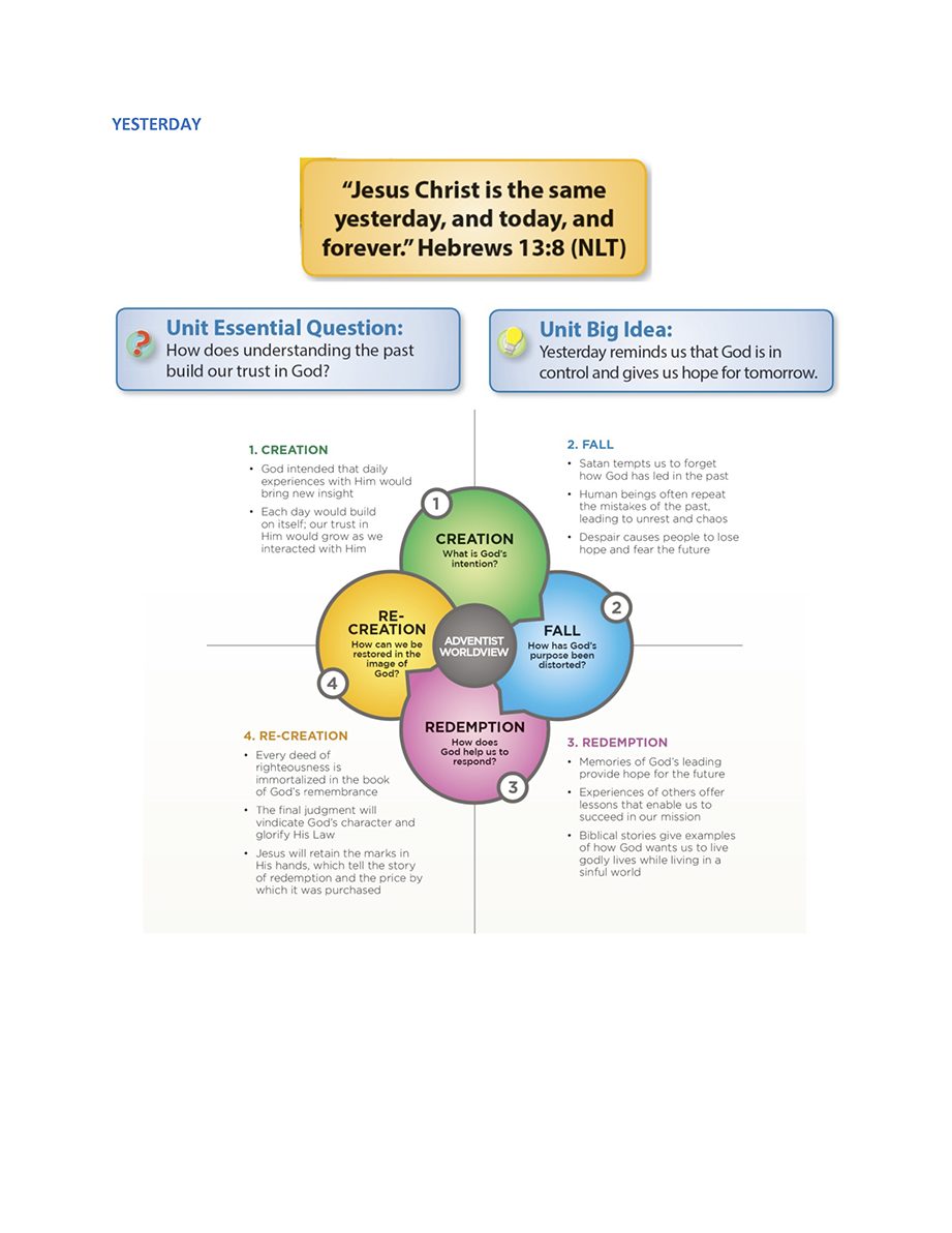 Faith Connections chart for the Yesterday theme: Bible text, essential question, big idea, and the Creation, Fall, Redemption and Re-creation quadrants of the Adventist worldview.